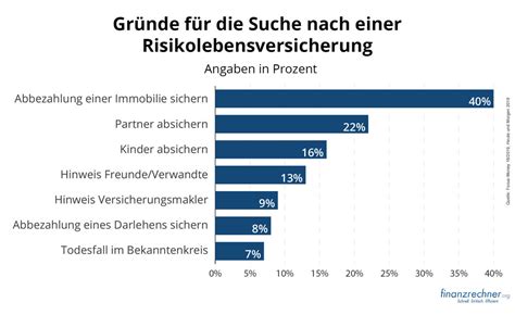 risiko lv|risikolebensversicherung kosten.